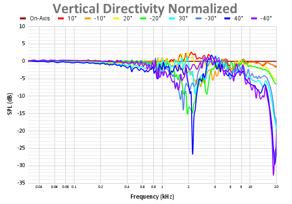 Vertical Directivity Normalized 103.png