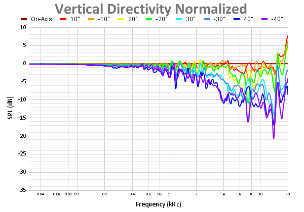 Vertical Directivity Normalized 105.png