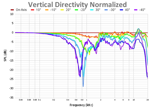 Vertical Directivity Normalized 106.png