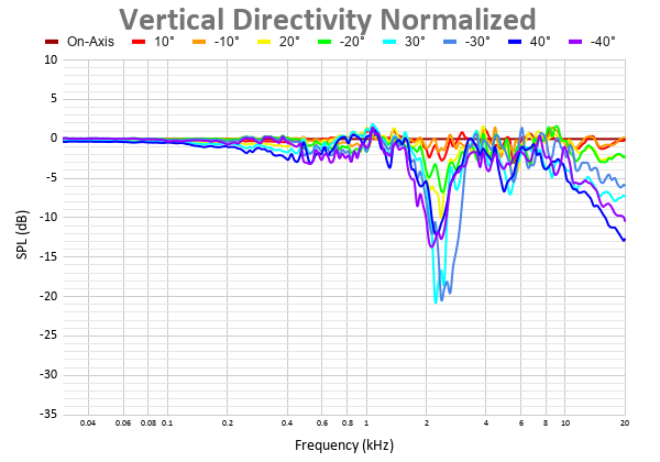 Vertical Directivity Normalized 18.png