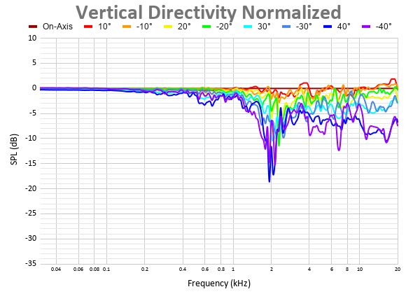 Vertical Directivity Normalized 2.png