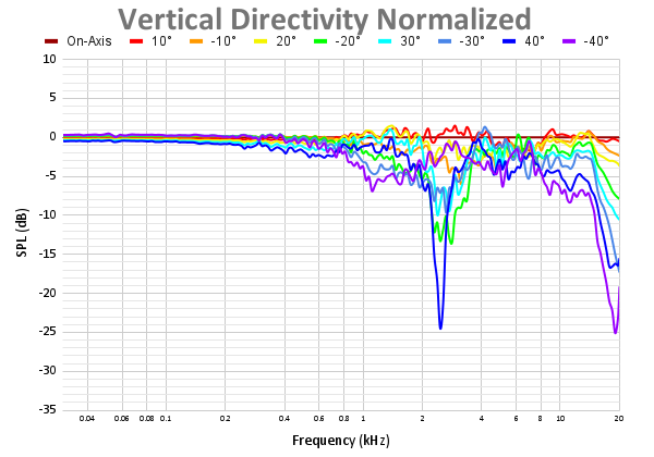 Vertical Directivity Normalized-20.png