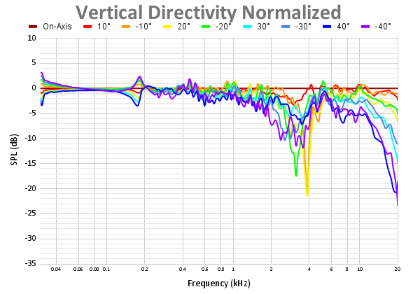Vertical Directivity Normalized-22.png