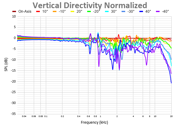 Vertical Directivity Normalized 3.png
