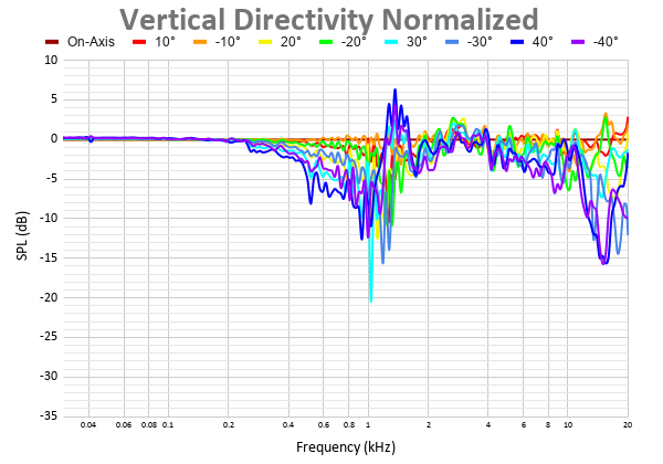 Vertical Directivity Normalized 30.png