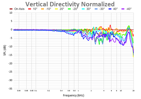 Vertical Directivity Normalized 31.png