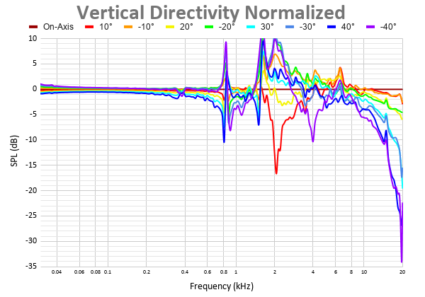 Vertical Directivity Normalized 32.png