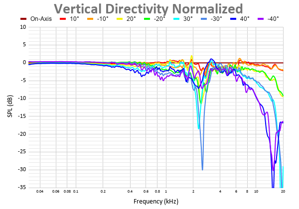 Vertical Directivity Normalized 37.png