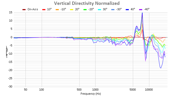 Vertical Directivity Normalized (4).png