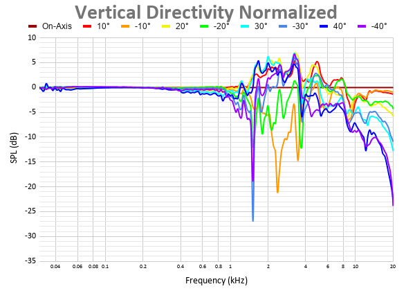 Vertical Directivity Normalized 40.png