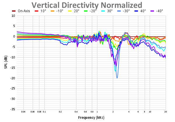Vertical Directivity Normalized 44.png