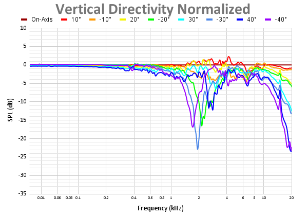 Vertical Directivity Normalized 45.png