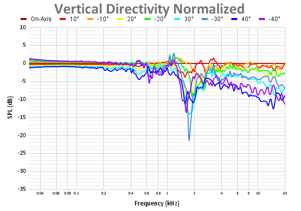 Vertical Directivity Normalized 48.png