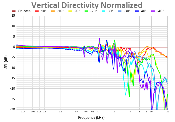 Vertical Directivity Normalized (5).png