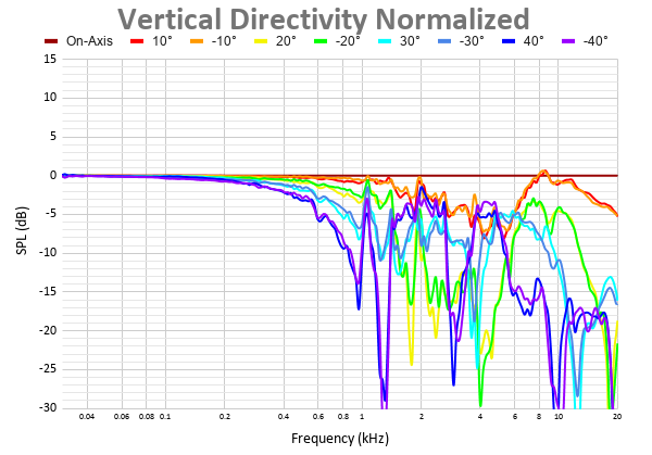 Vertical Directivity Normalized (5).png