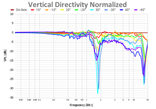 Vertical Directivity Normalized 50.png