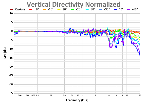 Vertical Directivity Normalized 54.png
