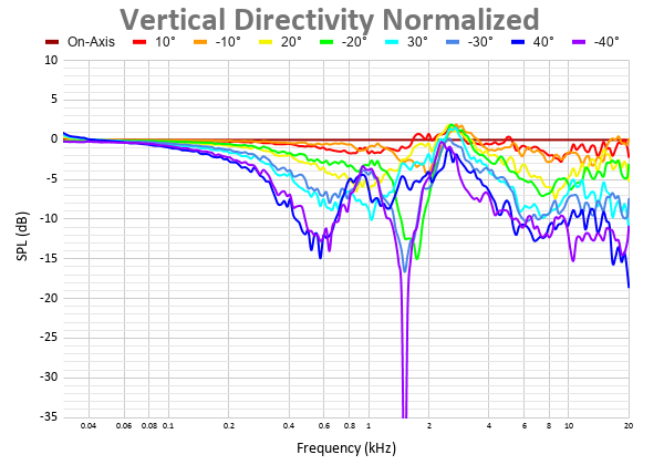 Vertical Directivity Normalized 55.png