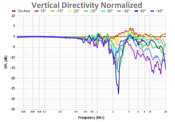 Vertical Directivity Normalized 58.png