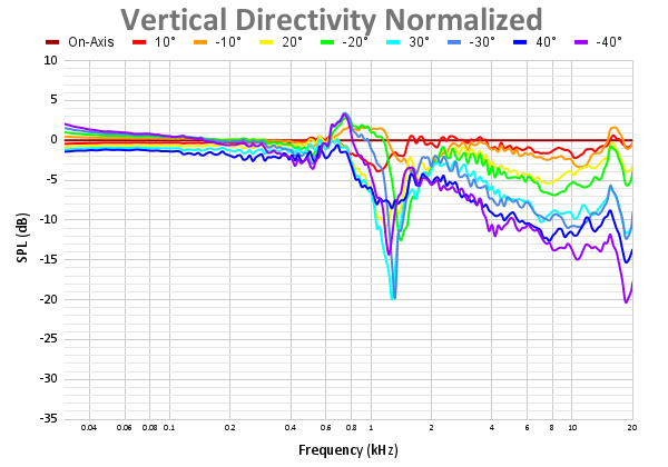 Vertical Directivity Normalized 59.png