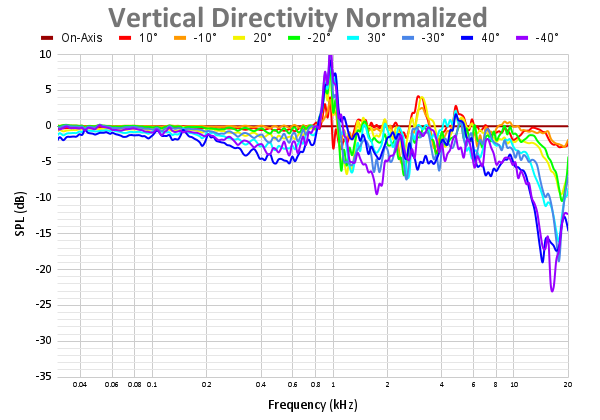 Vertical Directivity Normalized 62.png