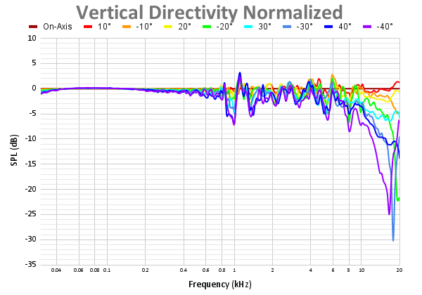 Vertical Directivity Normalized 63.png