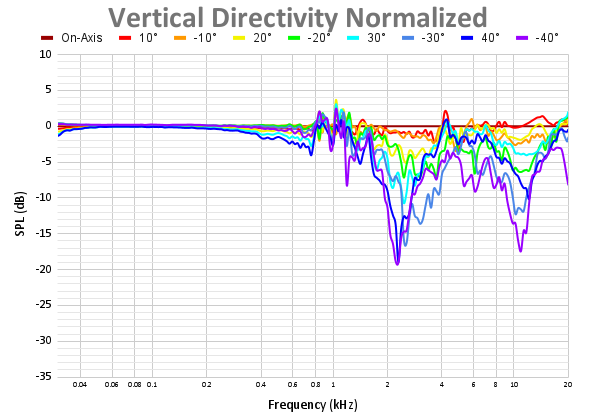 Vertical Directivity Normalized 64.png