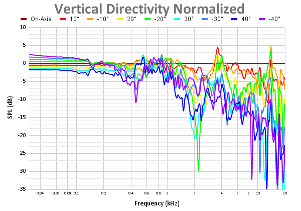 Vertical Directivity Normalized 65.png