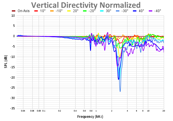 Vertical Directivity Normalized 68.png