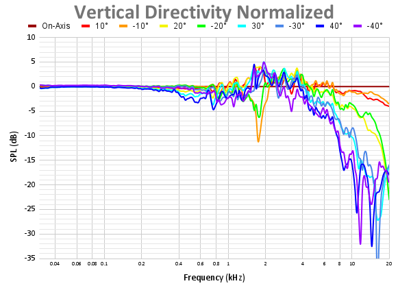 Vertical Directivity Normalized 69.png