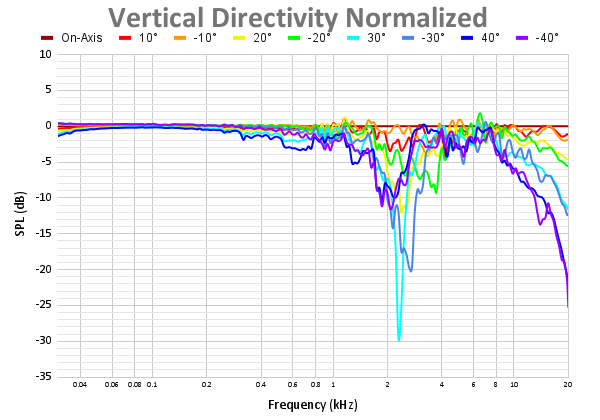 Vertical Directivity Normalized 73.png