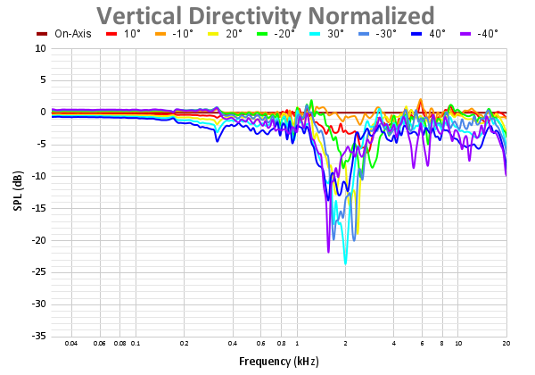 Vertical Directivity Normalized 74.png