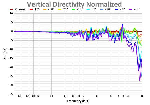Vertical Directivity Normalized 76.png