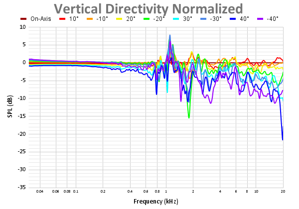 Vertical Directivity Normalized 77.png