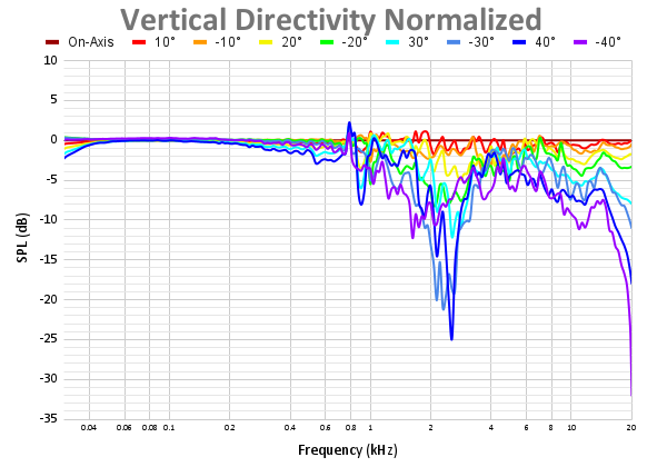Vertical Directivity Normalized 78.png