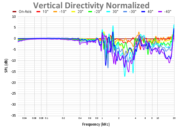 Vertical Directivity Normalized 80.png