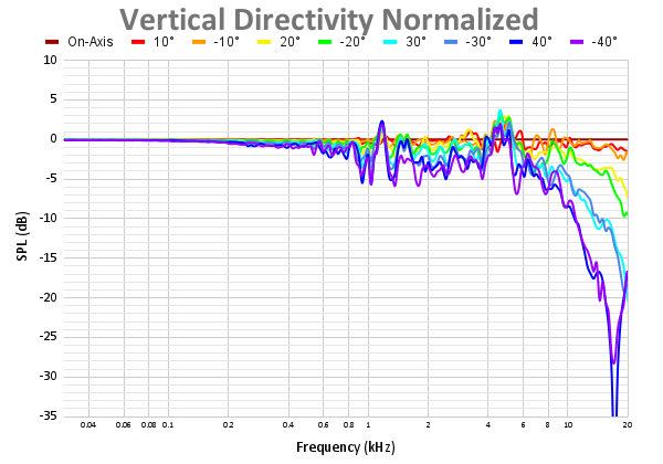 Vertical Directivity Normalized 81.png