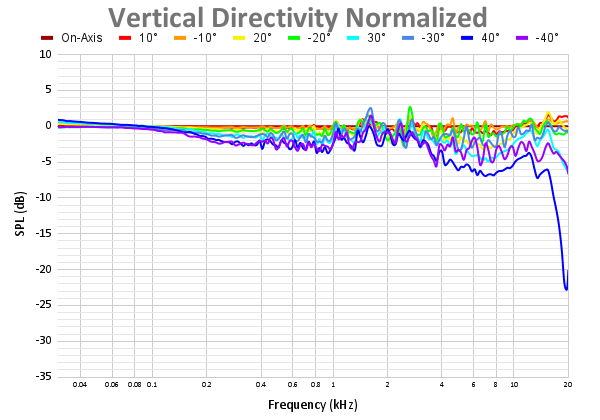 Vertical Directivity Normalized 85.png