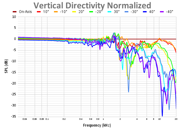 Vertical Directivity Normalized 86.png