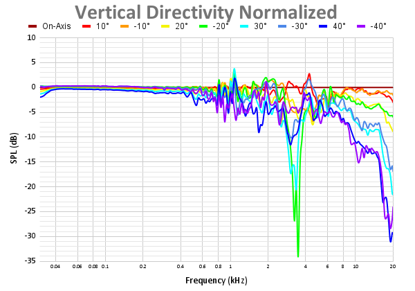 Vertical Directivity Normalized 87.png