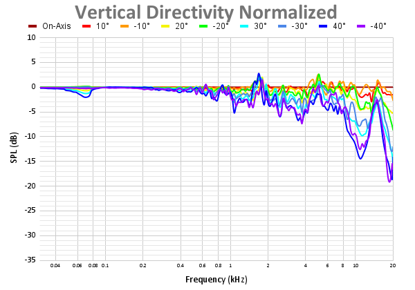 Vertical Directivity Normalized 88.png