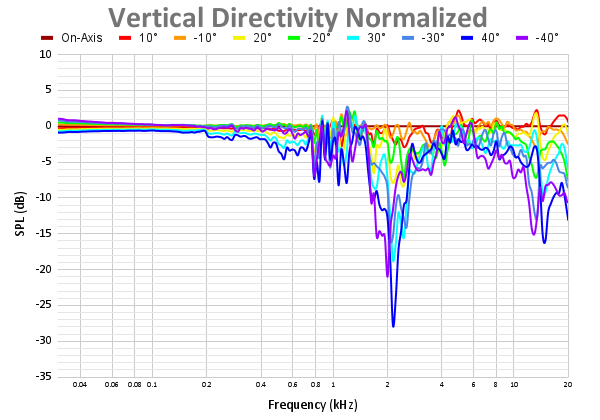 Vertical Directivity Normalized 90.png