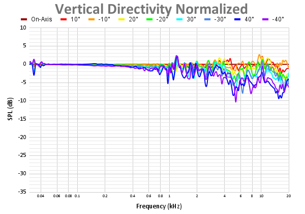 Vertical Directivity Normalized 91.png