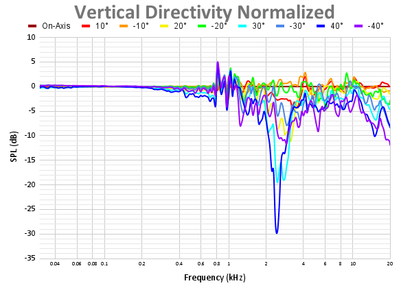 Vertical Directivity Normalized 92.png