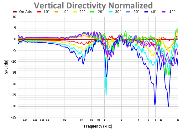 Vertical Directivity Normalized 93.png