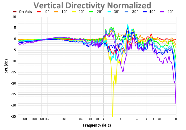 Vertical Directivity Normalized 94.png