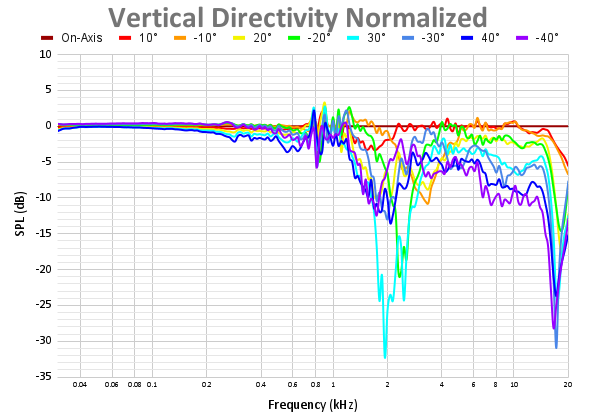 Vertical Directivity Normalized 94.png