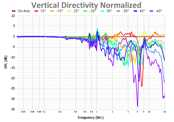 Vertical Directivity Normalized 95.png