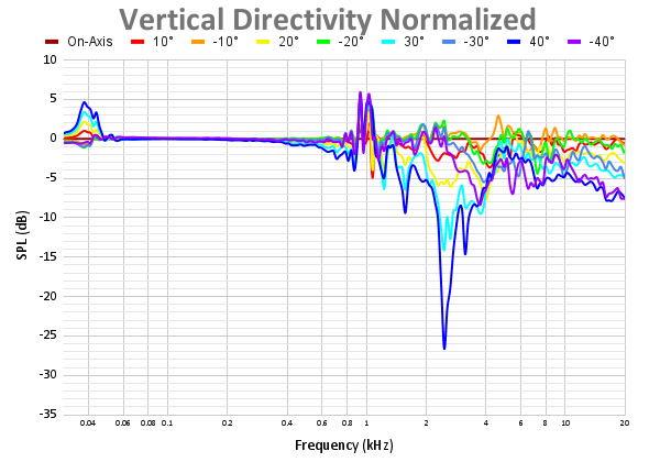 Vertical Directivity Normalized 95.png