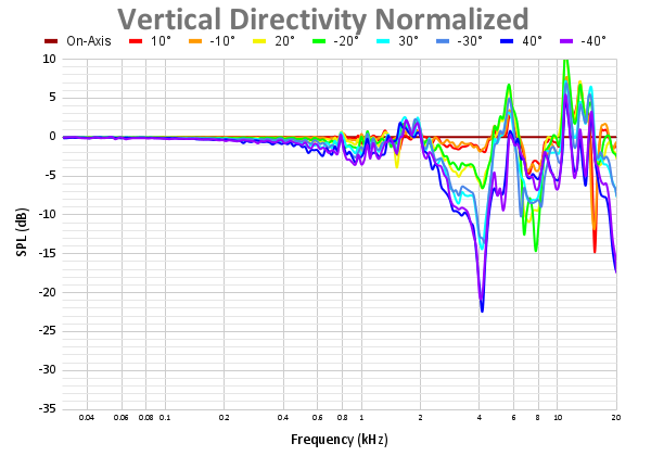 Vertical Directivity Normalized 96.png